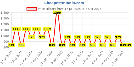 myntra.com max Men Checked Pullover max Price History Graph from 17 Jul 2024 to 5 Oct 2025
