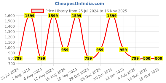 myntra.com max Men Clean Look Mid Rise Jeans max Price History Graph from 25 Jul 2024 to 16 Nov 2025