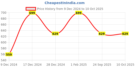 myntra.com max Men Clean Look Stretchable Jeans max Price History Graph from 9 Dec 2024 to 9 Oct 2025
