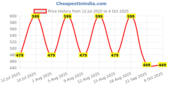 myntra.com max Men Clogs max Price History Graph from 12 Jul 2025 to 4 Oct 2025