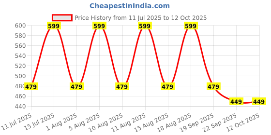 myntra.com max Men Clogs max Price History Graph from 11 Jul 2025 to 12 Oct 2025