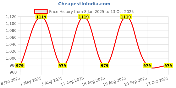 myntra.com max Men Colourblocked Mock Collar Pullover Sweaters max Price History Graph from 8 Jan 2025 to 13 Oct 2025