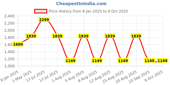 myntra.com max Men Colourblocked Polyester Bomber with Patchwork Jacket max Price History Graph from 8 Jan 2025 to 8 Oct 2025