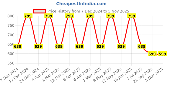 myntra.com max Men Comfort Insole Sneakers max Price History Graph from 7 Dec 2024 to 5 Nov 2025