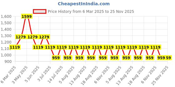 myntra.com max Men Cotton Hooded Pullover Sweatshirt max Price History Graph from 6 Mar 2025 to 25 Nov 2025