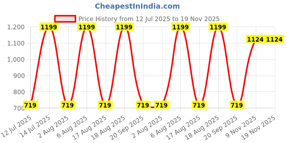 myntra.com max Men Cotton Mid Rise Track Pants max Price History Graph from 12 Jul 2025 to 18 Nov 2025