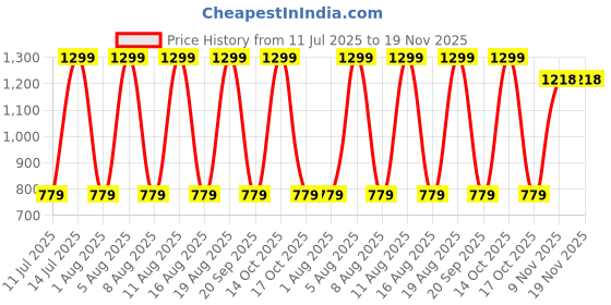 myntra.com max Men Cotton Mid Rise Track Pants max Price History Graph from 11 Jul 2025 to 18 Nov 2025