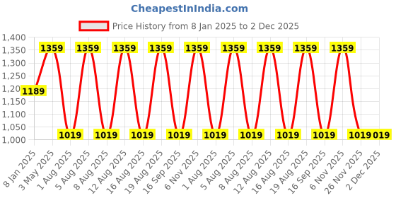 myntra.com max Men Cotton Printed Casual Sweatshirt max Price History Graph from 8 Jan 2025 to 2 Dec 2025