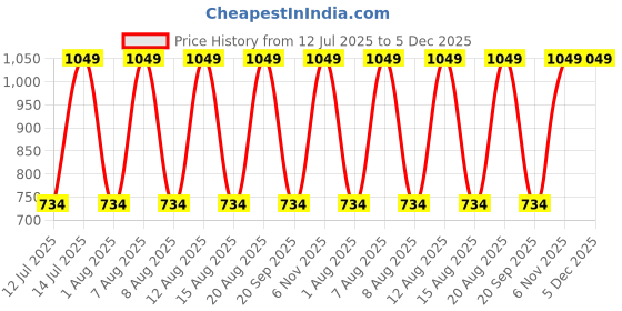 myntra.com max Men Cotton Regular Fit Shorts max Price History Graph from 12 Jul 2025 to 5 Dec 2025