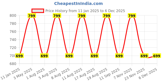 myntra.com max Men Cotton Self Design Round Neck Long Sleeves Pullover Sweatshirt max Price History Graph from 11 Jan 2025 to 5 Dec 2025