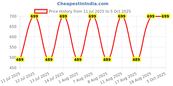 myntra.com max Men Cuban Collar Abstract Printed Casual Shirt max Price History Graph from 11 Jul 2025 to 5 Oct 2025