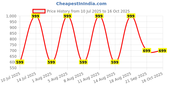 myntra.com max Men Dyed Thread Work Kurta max Price History Graph from 10 Jul 2025 to 16 Oct 2025