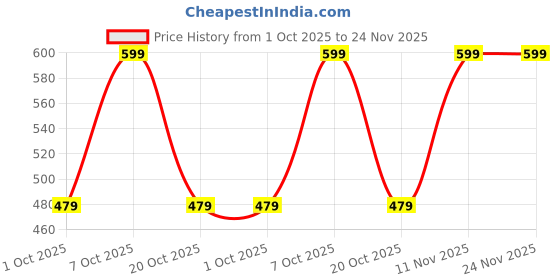 myntra.com max Men Embroidered Baseball Cap max Price History Graph from 1 Oct 2025 to 23 Nov 2025