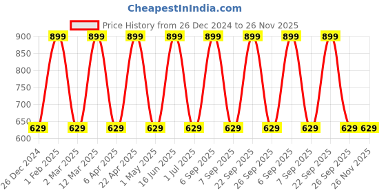 myntra.com max Men Embroidered Flared Sleeves Thread Work Kurta max Price History Graph from 26 Dec 2024 to 26 Nov 2025