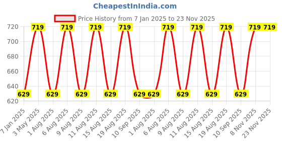 myntra.com max Men Embroidered Solid Sweatshirt max Price History Graph from 7 Jan 2025 to 22 Nov 2025