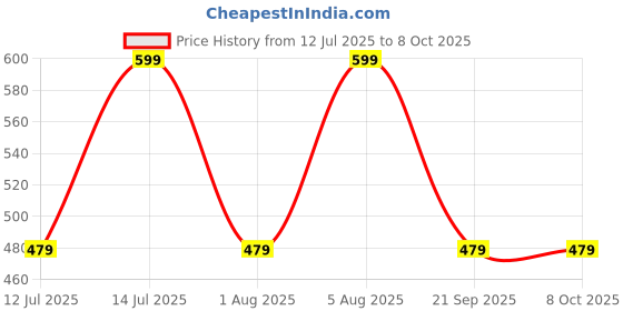 myntra.com max Men Fashion Regular Fit Shorts max Price History Graph from 12 Jul 2025 to 4 Oct 2025