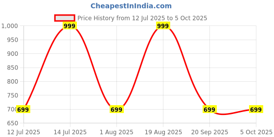 myntra.com max Men Fashion Shorts max Price History Graph from 12 Jul 2025 to 4 Oct 2025