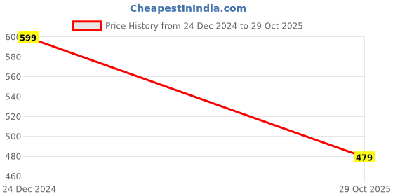 myntra.com max Men Floral Mandarin Collar Raw Edge T-shirt max Price History Graph from 24 Dec 2024 to 29 Oct 2025