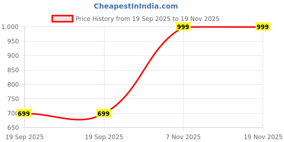 myntra.com max Men Floral Opaque Printed Casual Shirt max Price History Graph from 19 Sep 2025 to 18 Nov 2025