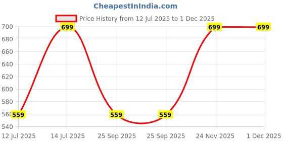 myntra.com max Men Floral Printed V-Neck Applique T-shirt max Price History Graph from 12 Jul 2025 to 1 Dec 2025