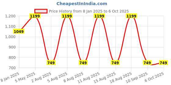 myntra.com max Men Front-Open Sweatshirt max Price History Graph from 8 Jan 2025 to 6 Oct 2025