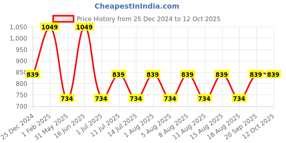 myntra.com max Men Geometric Checked Thread Work Anarkali Kurta max Price History Graph from 25 Dec 2024 to 12 Oct 2025