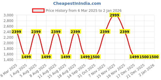 myntra.com max Men Geometric Polyester Padded Jacket max Price History Graph from 6 Mar 2025 to 2 Jan 2026