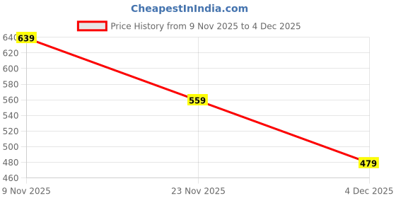 myntra.com max Men Geometric Printed Polo Collar T-shirt max Price History Graph from 9 Nov 2025 to 4 Dec 2025