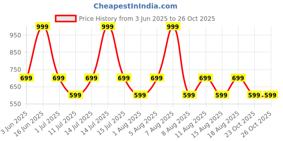 myntra.com max Men Geometric Printed Thread Work Kurta max Price History Graph from 3 Jun 2025 to 25 Oct 2025