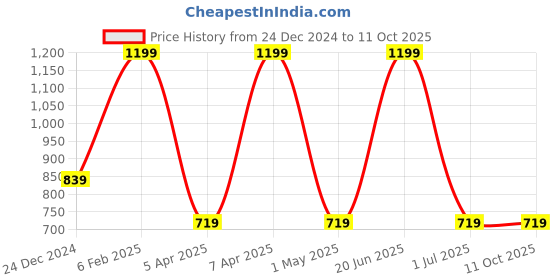 myntra.com max Men Geometric Printed Track Pants max Price History Graph from 24 Dec 2024 to 11 Oct 2025