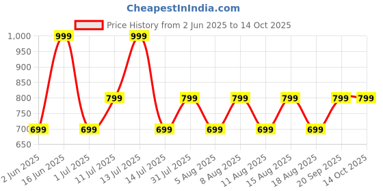 myntra.com max Men Geometric Striped Mirror Work Kurta max Price History Graph from 2 Jun 2025 to 14 Oct 2025