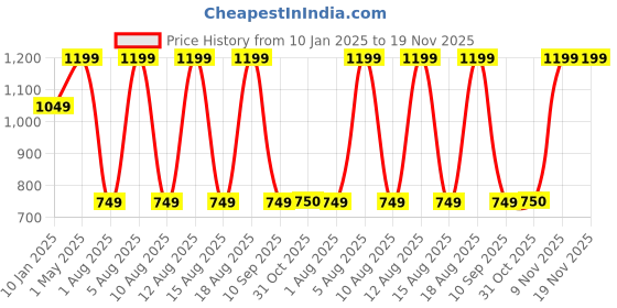 myntra.com max Men Graphic Printed Hooded Sweatshirt max Price History Graph from 10 Jan 2025 to 19 Nov 2025