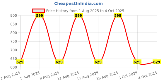 myntra.com max Men Graphic Printed Mid-Rise Regular Fit Shorts max Price History Graph from 1 Aug 2025 to 4 Oct 2025