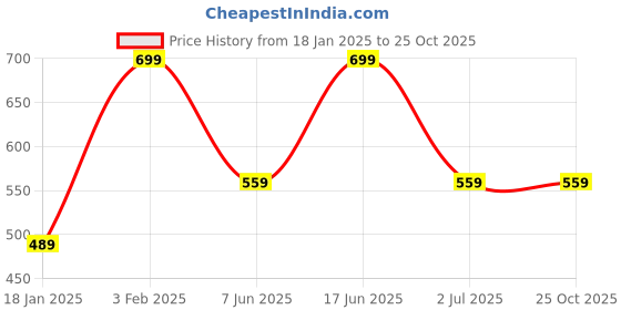 myntra.com max Men Graphic Printed Round Neck Cotton Oversized T-Shirt max Price History Graph from 18 Jan 2025 to 25 Oct 2025