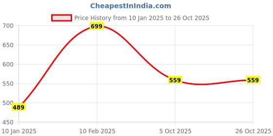 myntra.com max Men Graphic Printed Round Neck Cotton Oversized T-Shirt max Price History Graph from 10 Jan 2025 to 26 Oct 2025