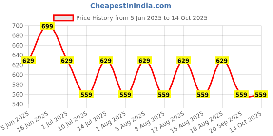 myntra.com max Men Graphic Printed Round Neck Cotton Relaxed Fit Dexter T-shirt max Price History Graph from 5 Jun 2025 to 4 Oct 2025
