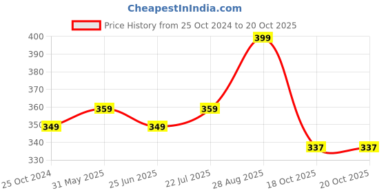 myntra.com max Men Grey Flip Flops max Price History Graph from 25 Oct 2024 to 20 Oct 2025