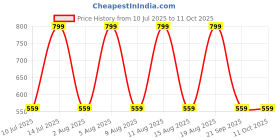 myntra.com Max Men Grey Solid Track Pants max Price History Graph from 10 Jul 2025 to 11 Oct 2025