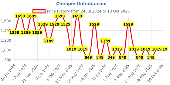 myntra.com max Men Heavy Fade Straight Fit Jeans max Price History Graph from 24 Jul 2024 to 9 Oct 2025