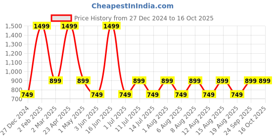 myntra.com max Men Heavy Fade Stretchable Jeans max Price History Graph from 27 Dec 2024 to 16 Oct 2025