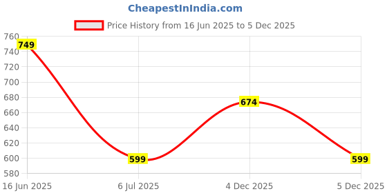 myntra.com max Men High Neck Applique T-shirt max Price History Graph from 16 Jun 2025 to 5 Dec 2025