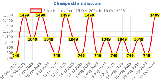 myntra.com max Men Highly Distressed Heavy Fade Jeans max Price History Graph from 25 Dec 2024 to 16 Oct 2025
