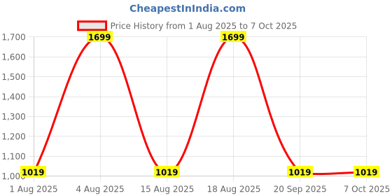 myntra.com max Men Highly Distressed Heavy Fade Jeans max Price History Graph from 1 Aug 2025 to 7 Oct 2025