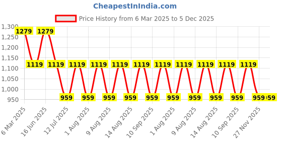 myntra.com max Men Hooded Pullover Sweatshirt max Price History Graph from 6 Mar 2025 to 5 Dec 2025