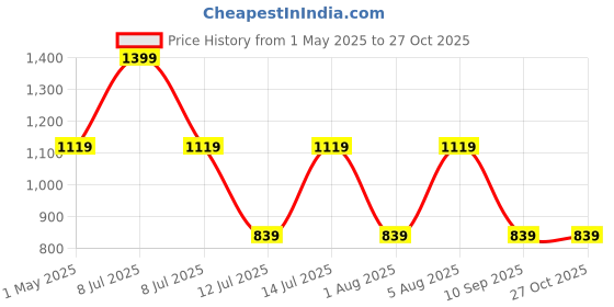 myntra.com max Men Hooded Sweatshirt max Price History Graph from 1 May 2025 to 27 Oct 2025
