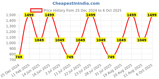 myntra.com max Men Jeans max Price History Graph from 25 Dec 2024 to 6 Oct 2025