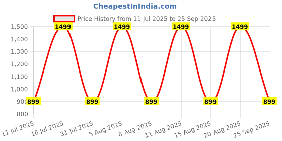 myntra.com max Men Jeans max Price History Graph from 11 Jul 2025 to 25 Sep 2025