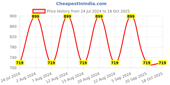 myntra.com max Men Khaki Chinos Trouser max Price History Graph from 24 Jul 2024 to 17 Oct 2025