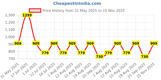 myntra.com max Men Lace-Ups Running Shoes max Price History Graph from 31 May 2025 to 15 Nov 2025