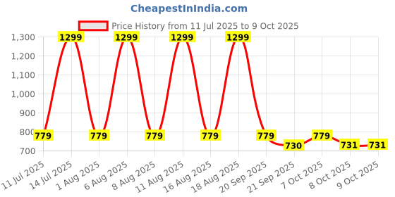 myntra.com max Men Lace-Ups Running Shoes max Price History Graph from 11 Jul 2025 to 9 Oct 2025